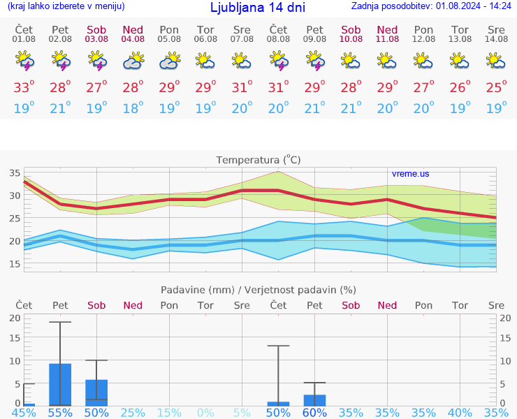 VREME 15 DNI 