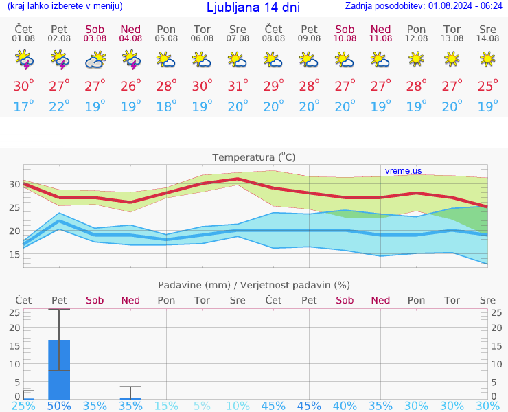 VREME 25 DNI  Ljubljana