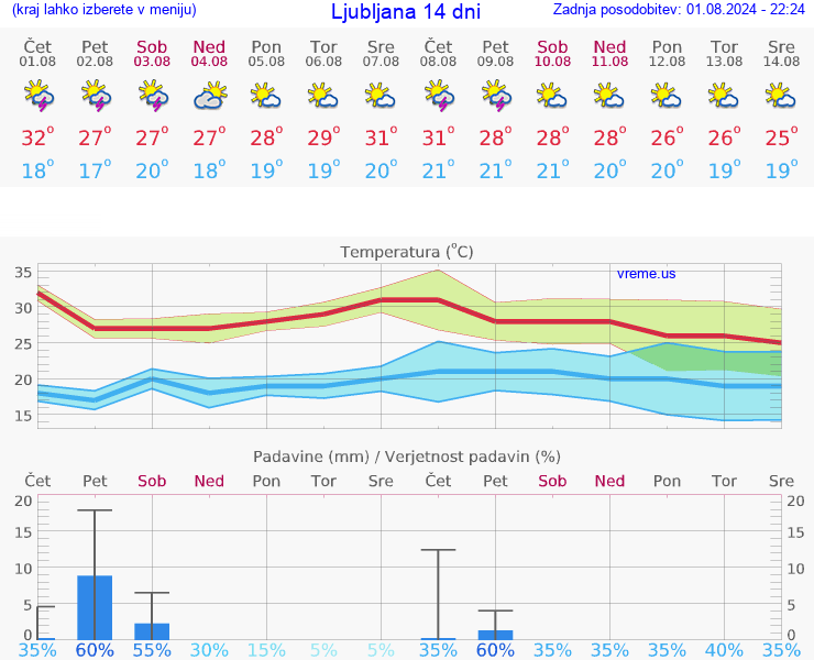 VREME 25 DNI  Ljubljana