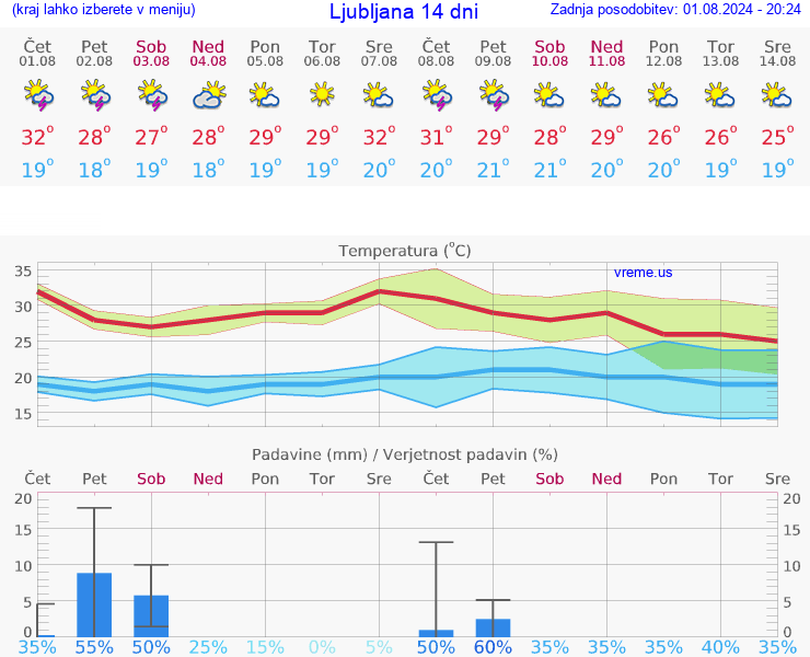 VREME 25 DNI 