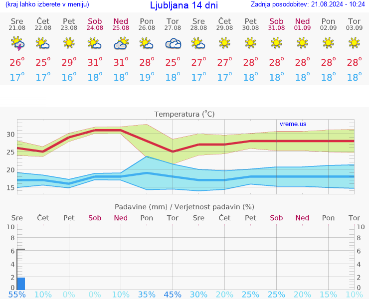 VREME 25 DNI 