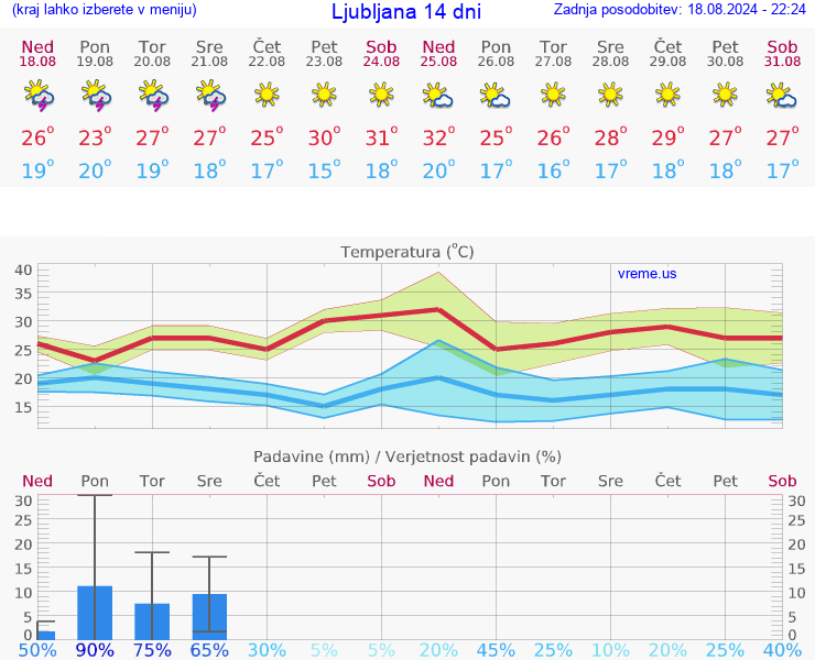 VREME 25 DNI 