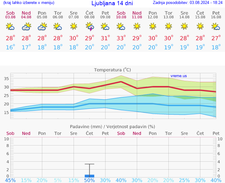 VREME 15 DNI 