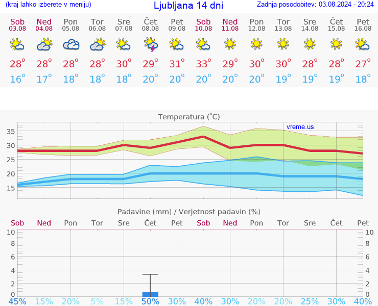 VREME 25 DNI 