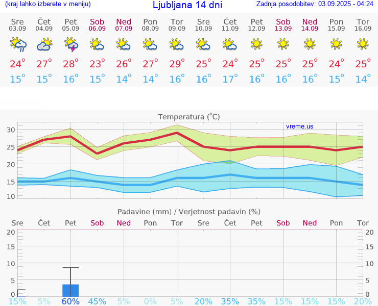 VREME 25 DNI 