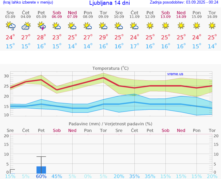 VREME 25 DNI 