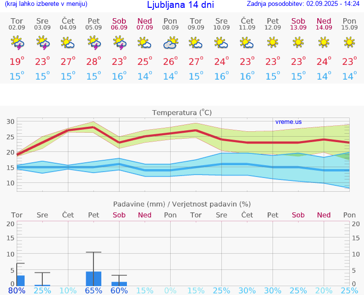 VREME 15 DNI 