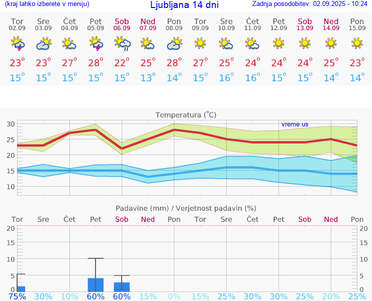 VREME 25 DNI 