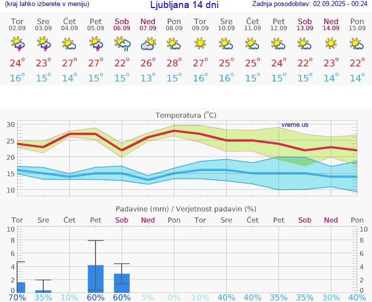 VREME 25 DNI 