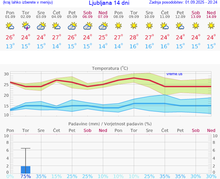 VREME 15 DNI 