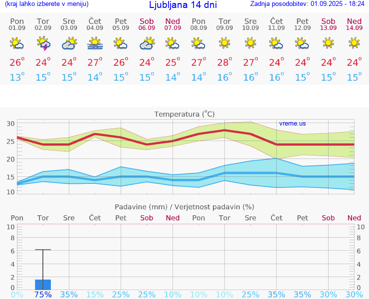VREME 15 DNI 