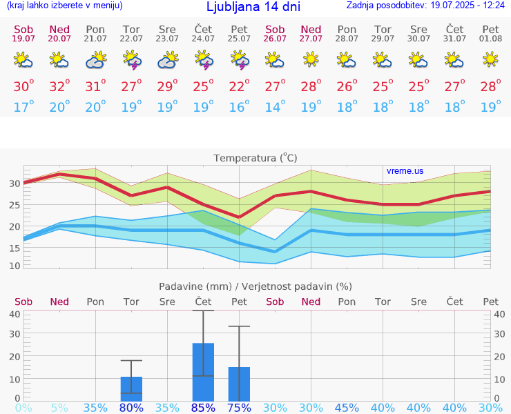VREME 15 DNI  Ljubljana