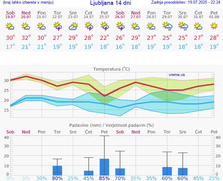 VREME 15 DNI 