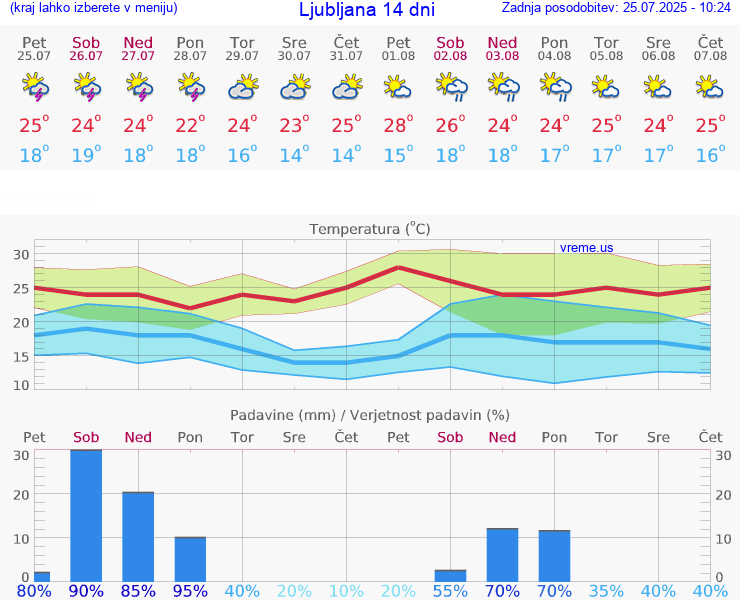 VREME 15 DNI 