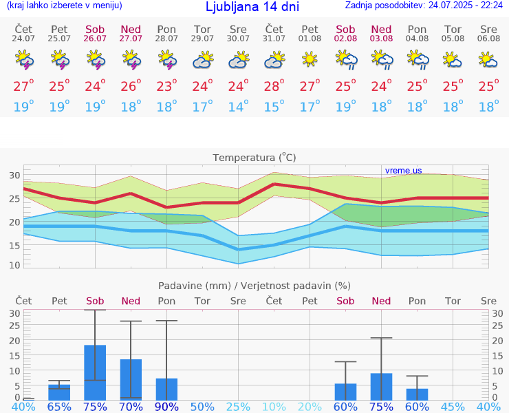 VREME 15 DNI 