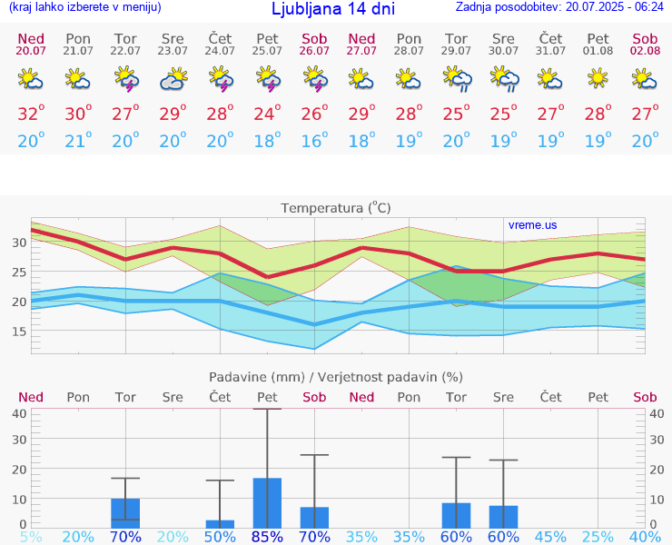 VREME 15 DNI 