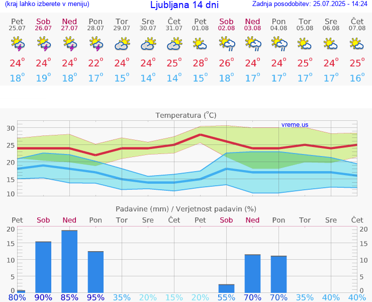 VREME 15 DNI 