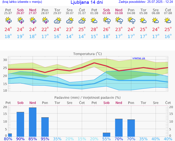 VREME 25 DNI 