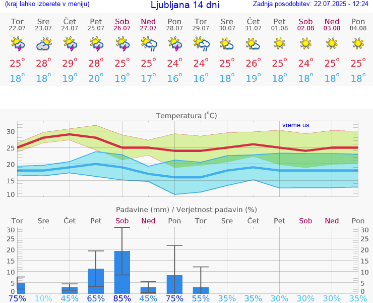 VREME 25 DNI 