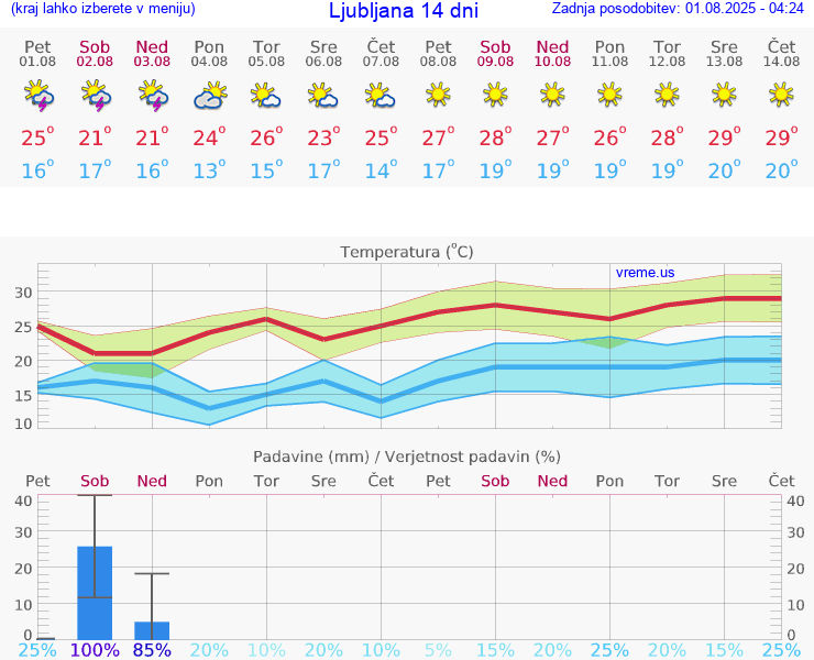 VREME 15 DNI 
