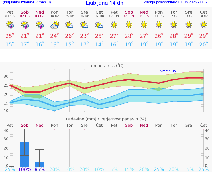 VREME 25 DNI 