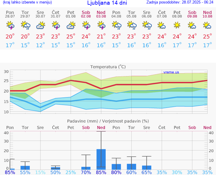 VREME 15 DNI 