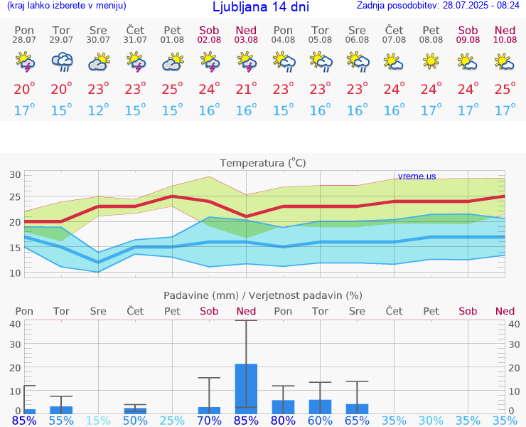 VREME 25 DNI 