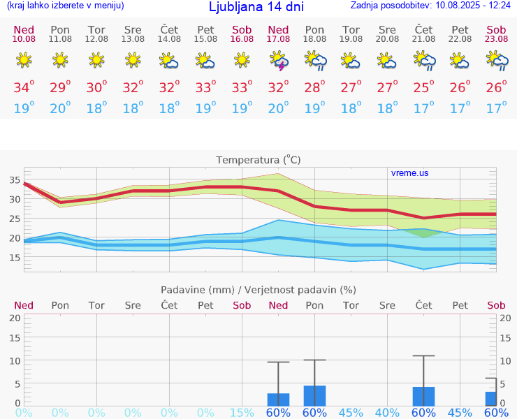 VREME 15 DNI 