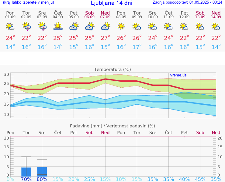 VREME 25 DNI  Ljubljana