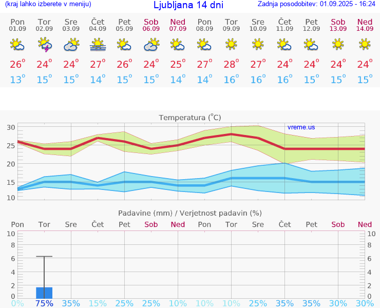 VREME 25 DNI 