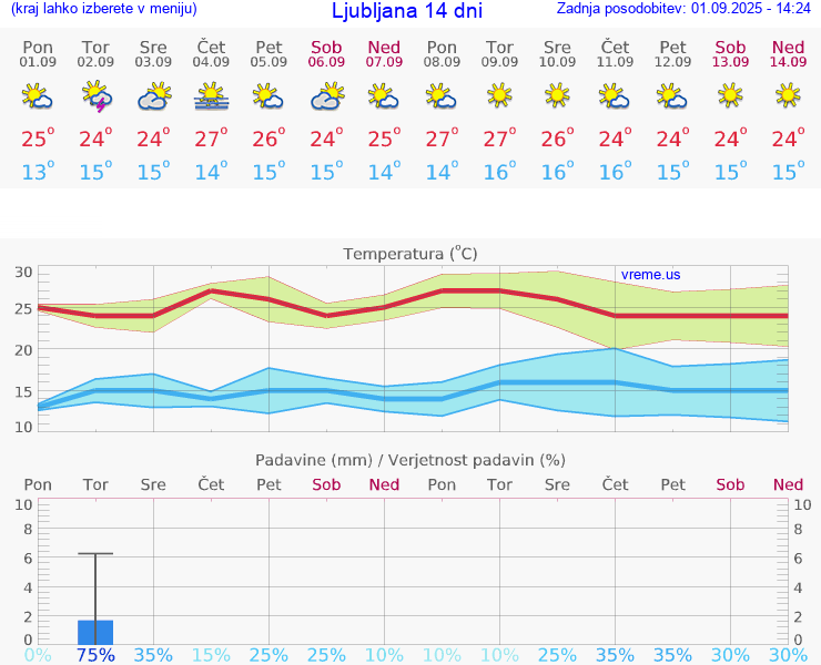 VREME 15 DNI  Ljubljana