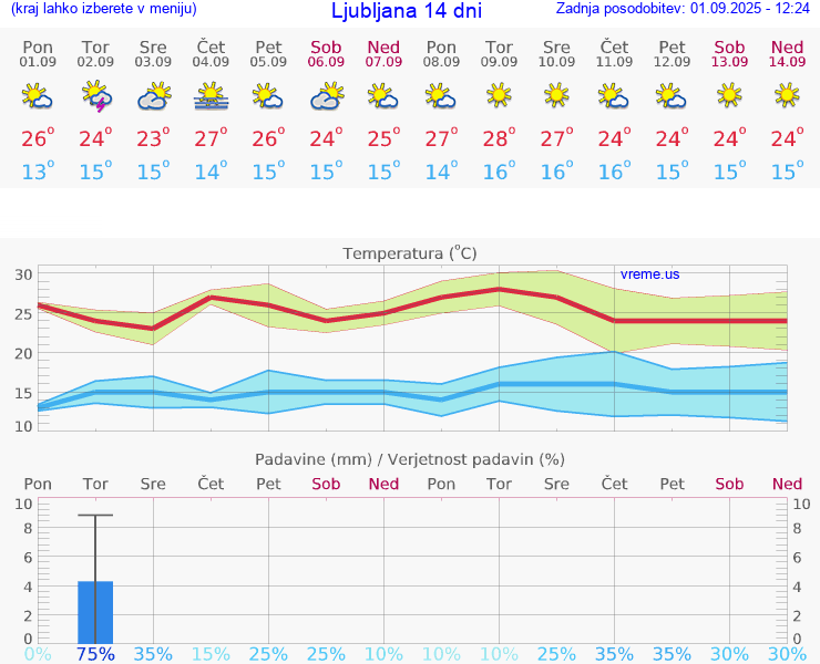 VREME 15 DNI  Ljubljana