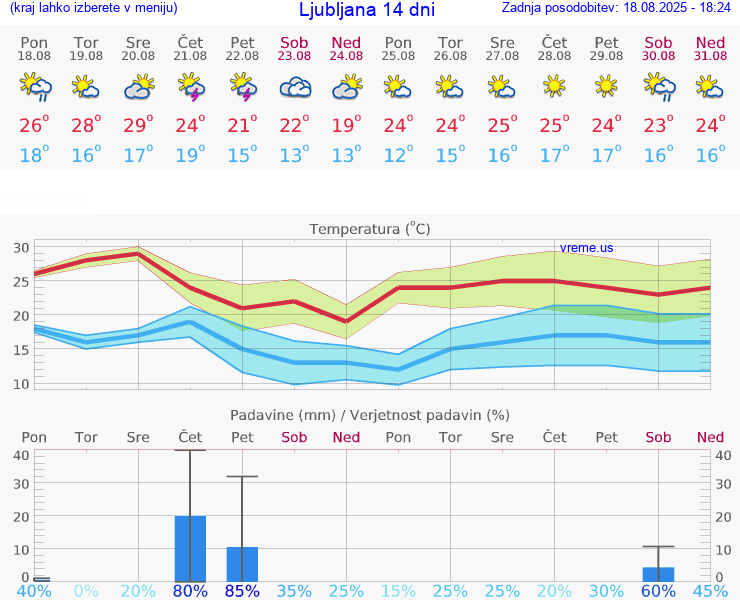 VREME 15 DNI 