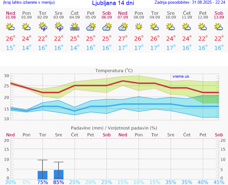VREME 15 DNI 
