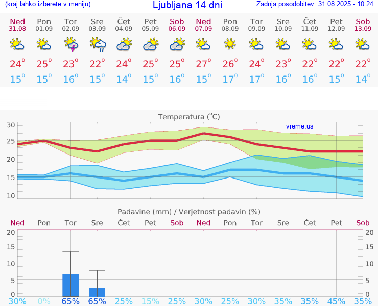 VREME 25 DNI 