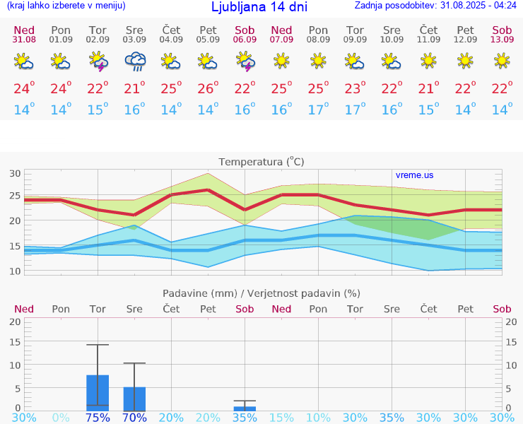 VREME 25 DNI 