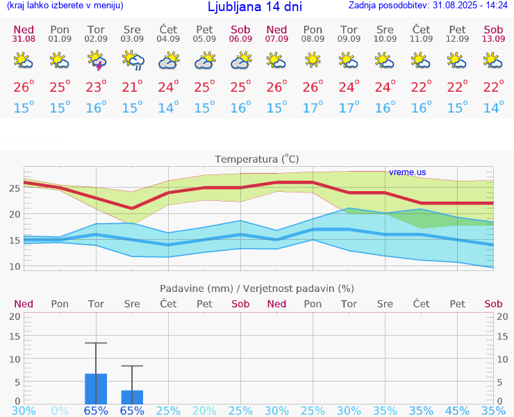 VREME 15 DNI 