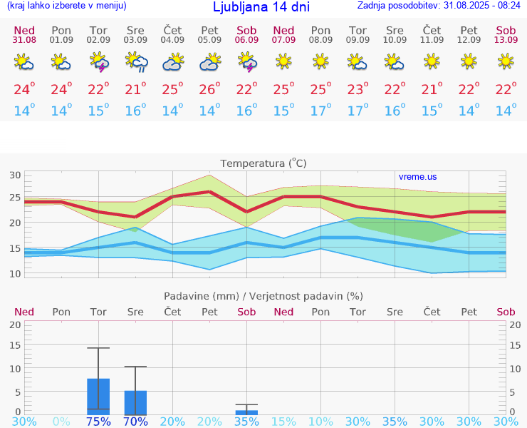VREME 15 DNI 