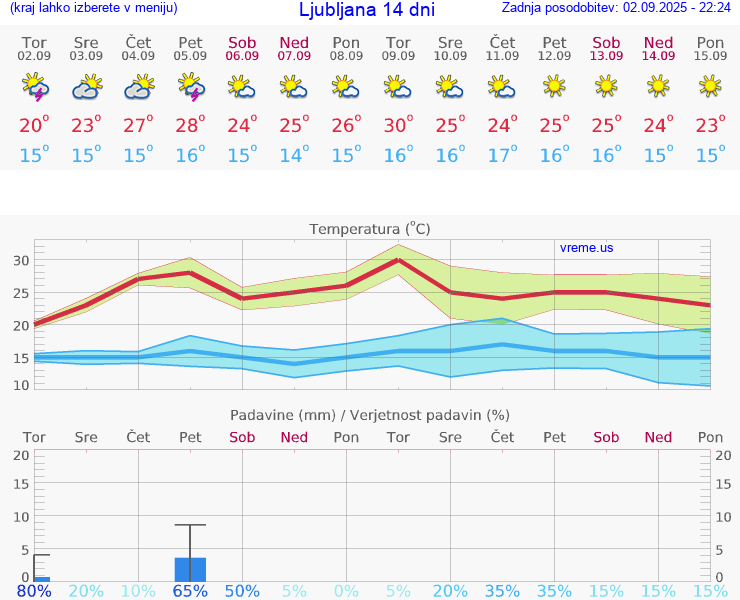 VREME 25 DNI 