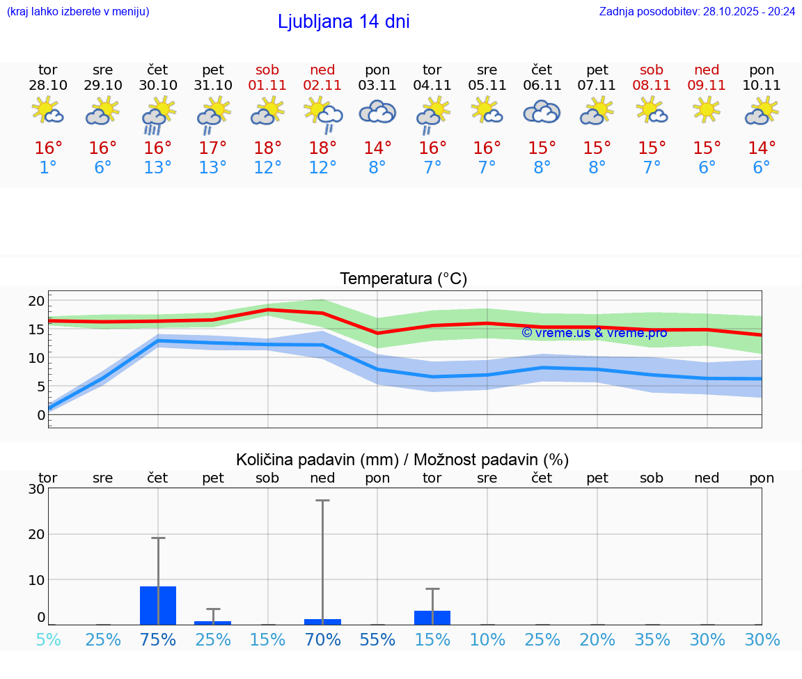 VREME 15 DNI  Ljubljana