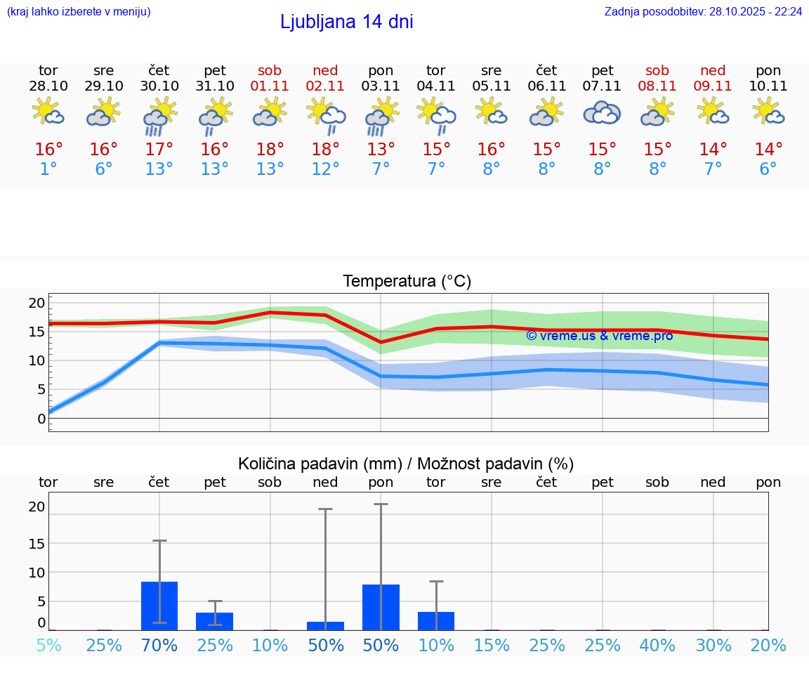 VREME 25 DNI  Ljubljana