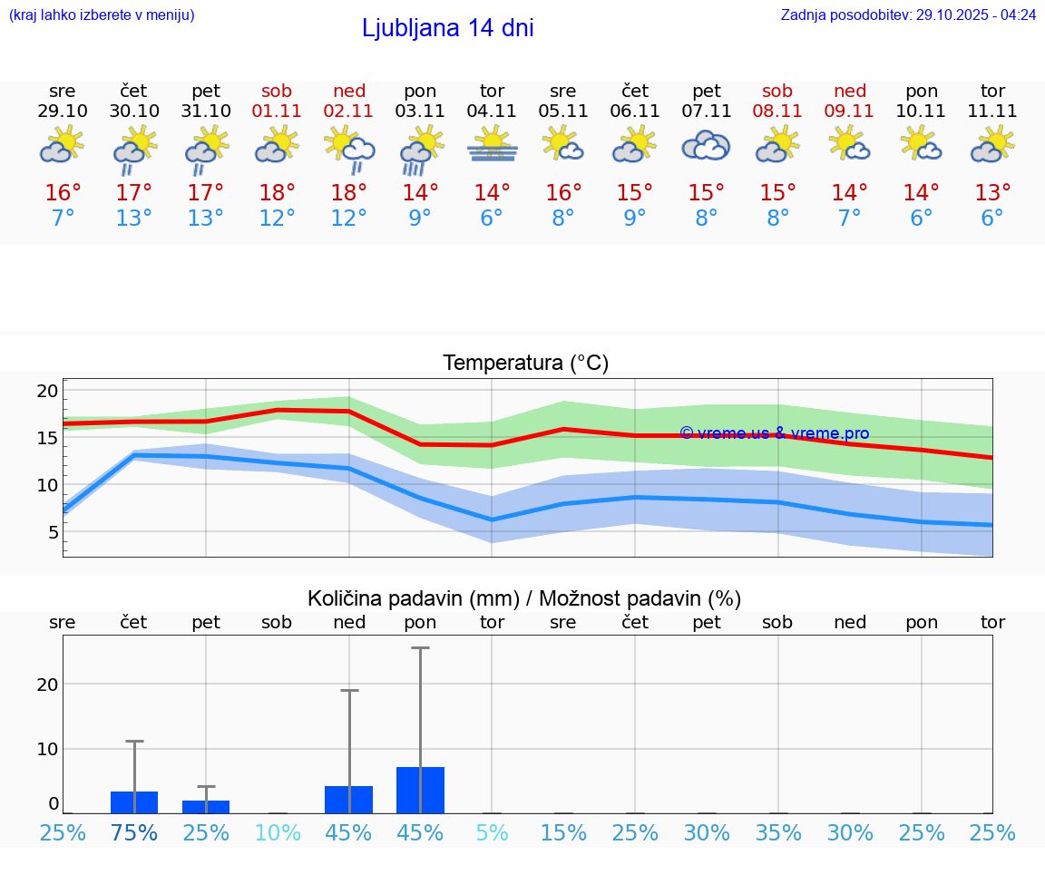 VREME 25 DNI  Ljubljana