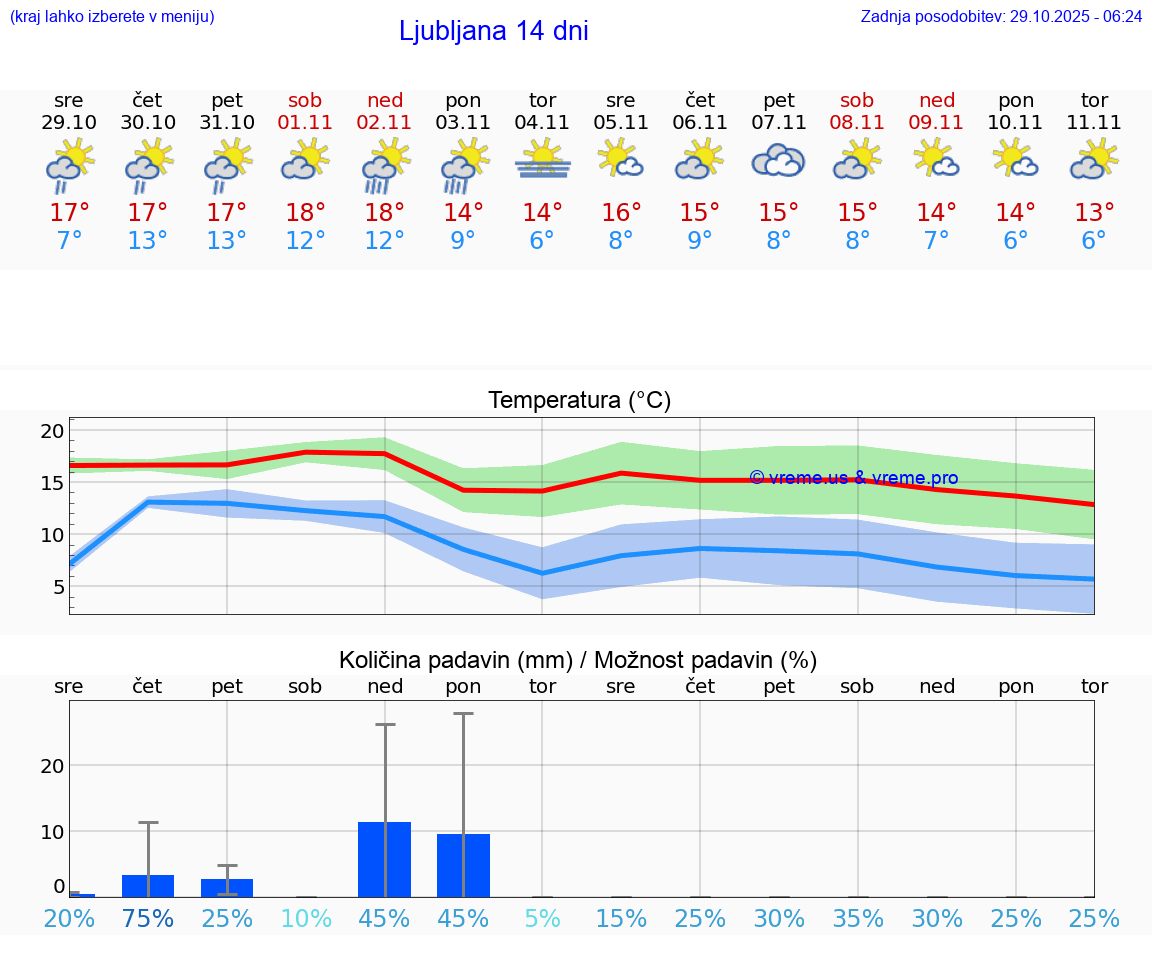 VREME 15 DNI  Ljubljana