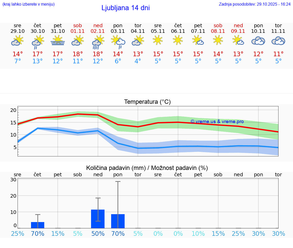 VREME 15 DNI  Ljubljana