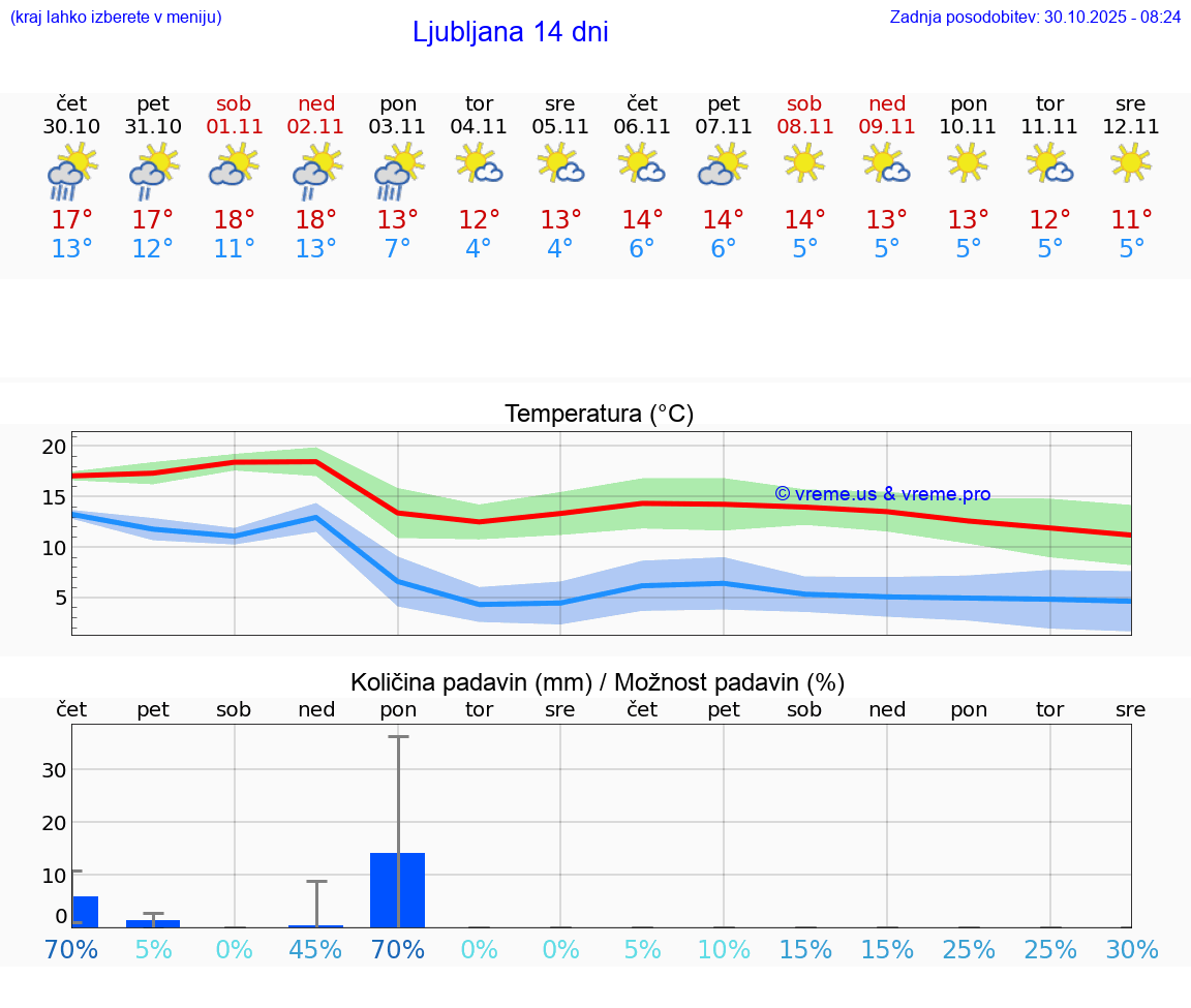 VREME 25 DNI  Ljubljana