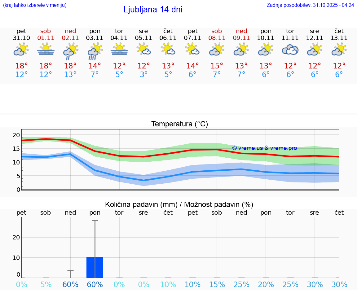 VREME 25 DNI  Ljubljana