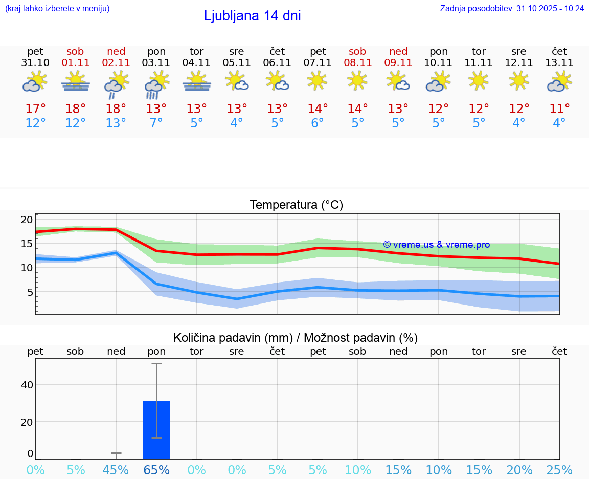 VREME 25 DNI  Ljubljana