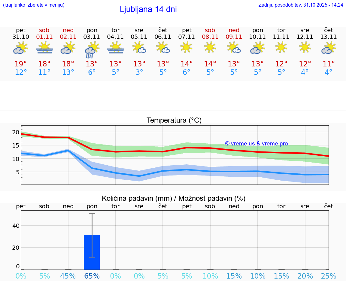 VREME 15 DNI  Ljubljana