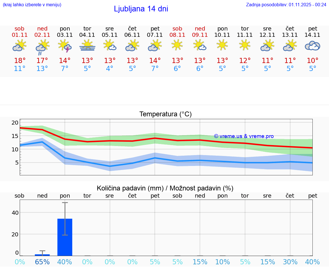 VREME 15 DNI  Ljubljana