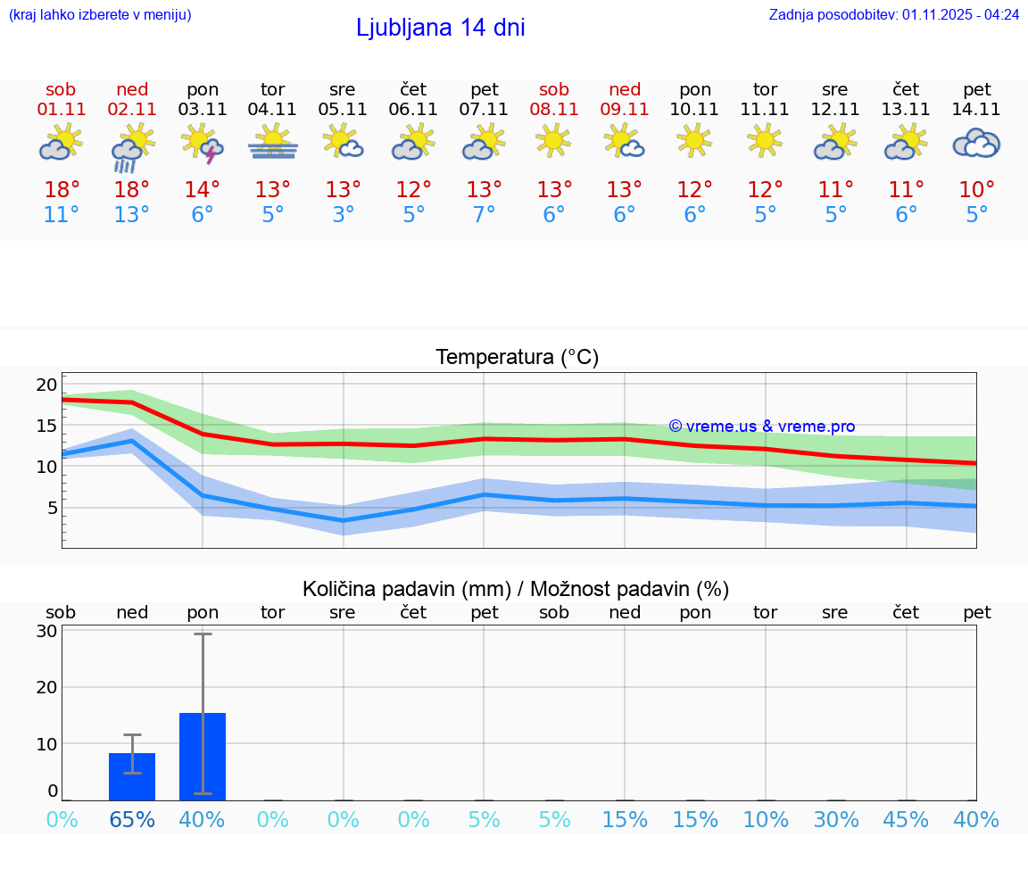 VREME 15 DNI  Ljubljana